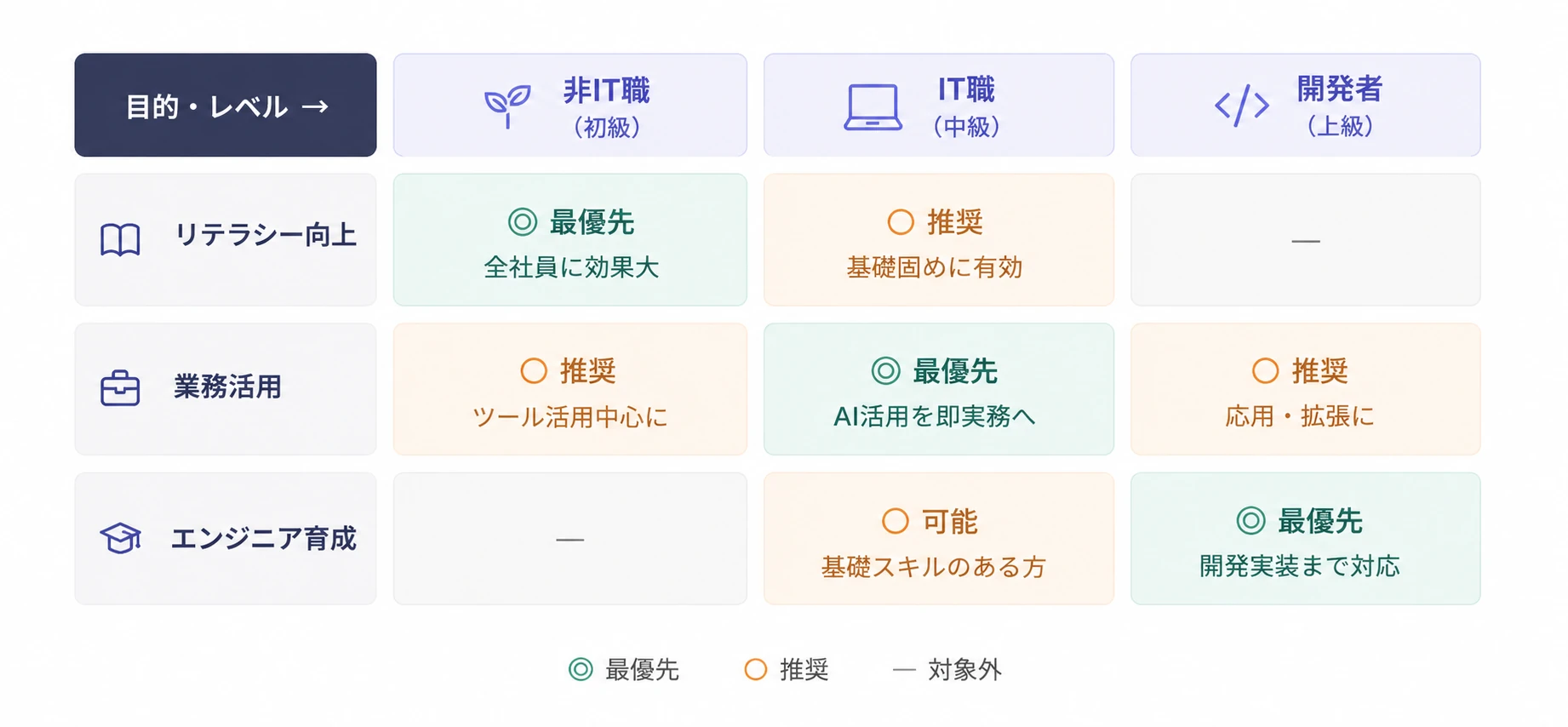 AI研修のレベル別導入マップ